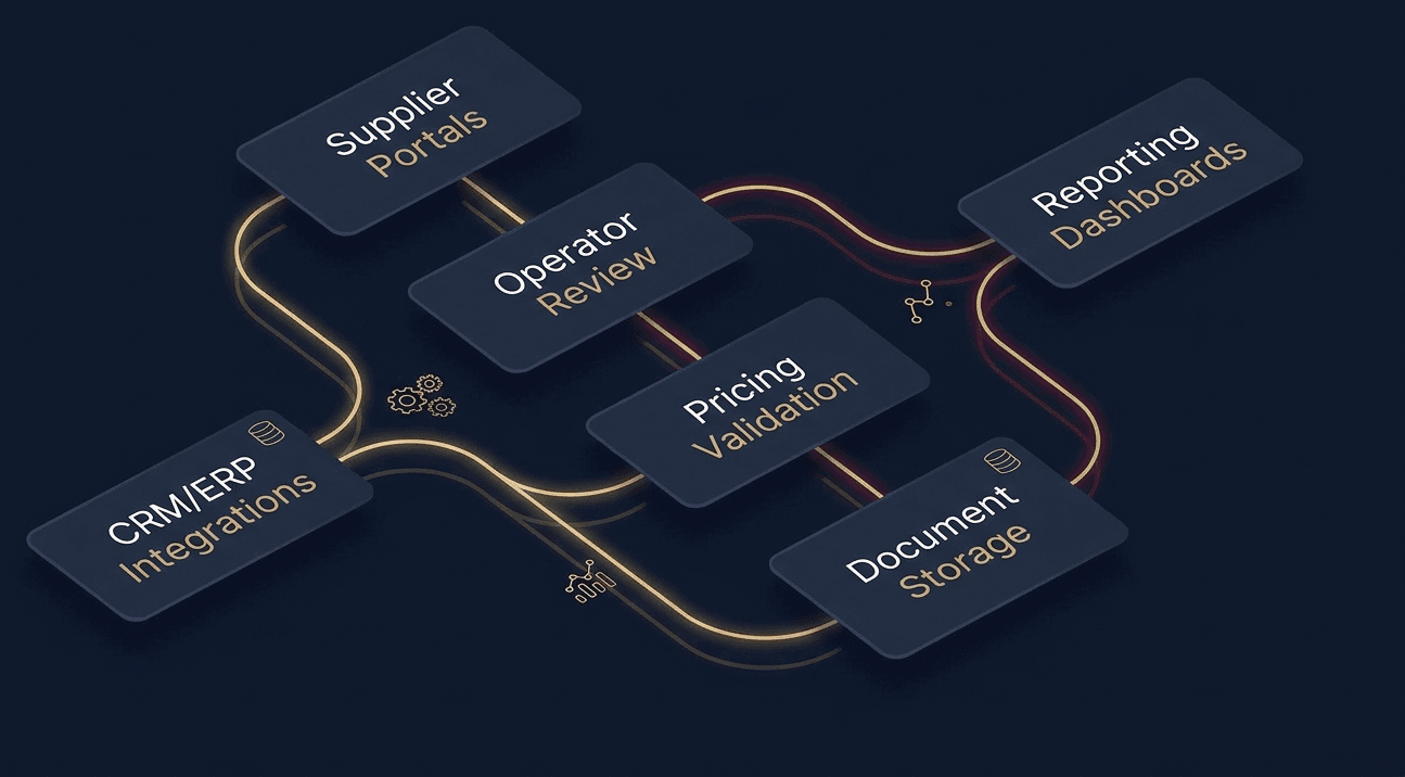 Architecture connecting supplier portals, operator review, pricing validation, CRM/ERP, document storage, and reporting dashboards.