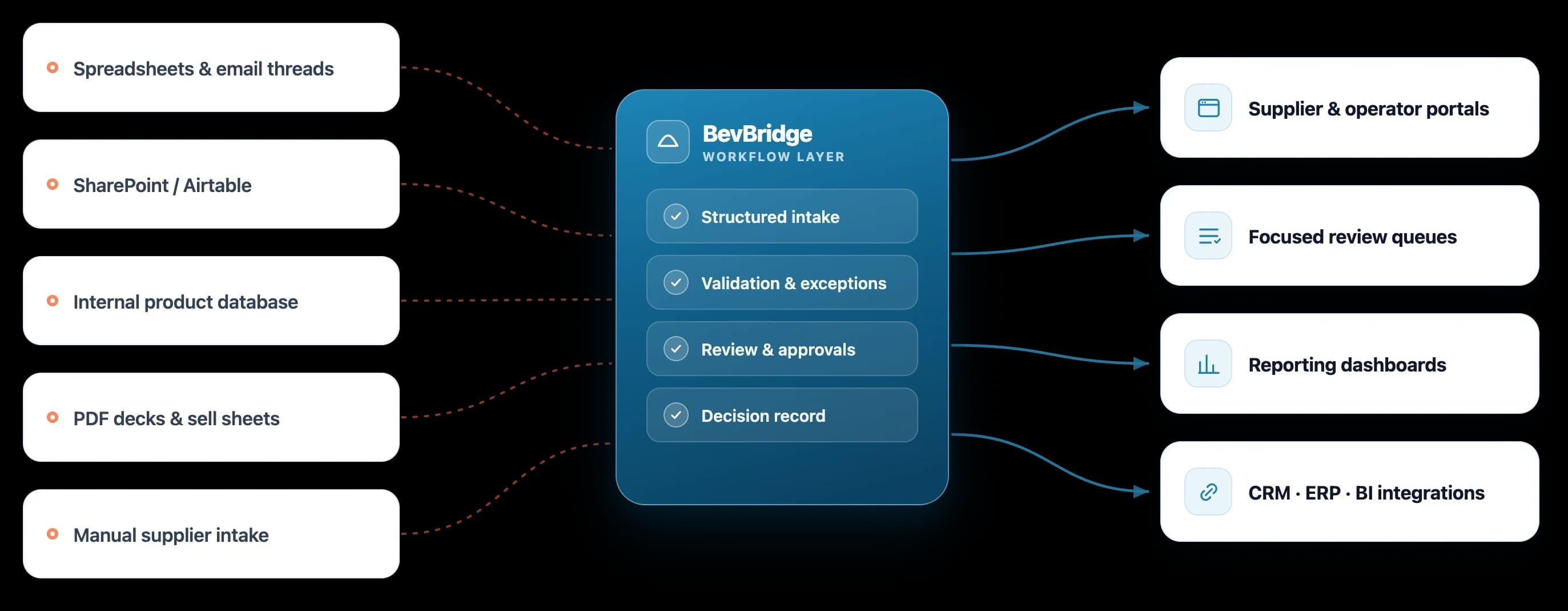 Diagram of the BevBridge workflow layer turning spreadsheets, shared drives, internal databases, decks, and manual intake into portals, review queues, reporting, and system integrations.
